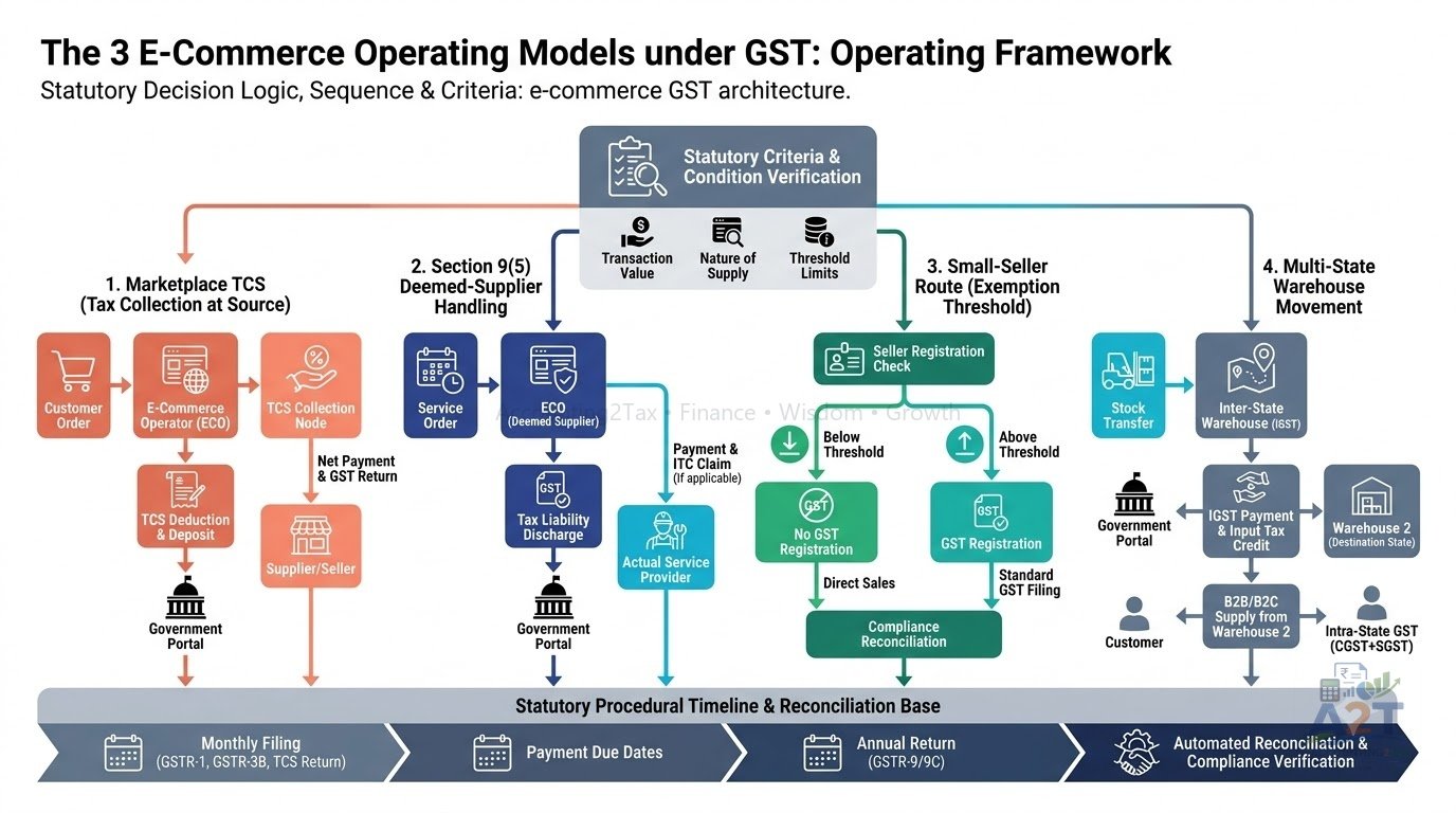 GST and E-Commerce Businesses: Key Compliance Considerations and Operating Models in India Framework & Roadmap