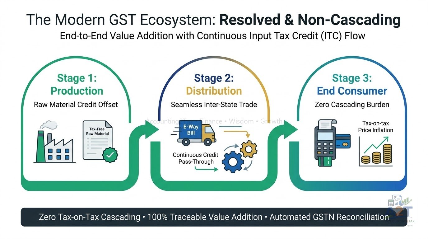 GST Explained: Understanding India's Goods and Services Tax Case Study & Compounding Blueprint