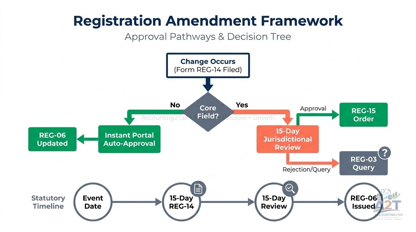 GST Registration Details: Core vs Non-Core Amendments and Business Changes in India Framework & Roadmap
