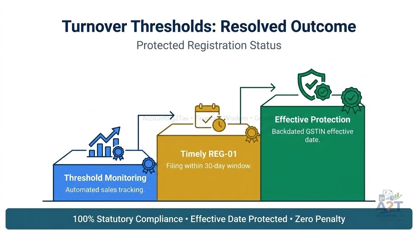 GST Registration Explained: Turnover Limits, Mandatory Triggers and Rules in India Case Study & Compounding Blueprint