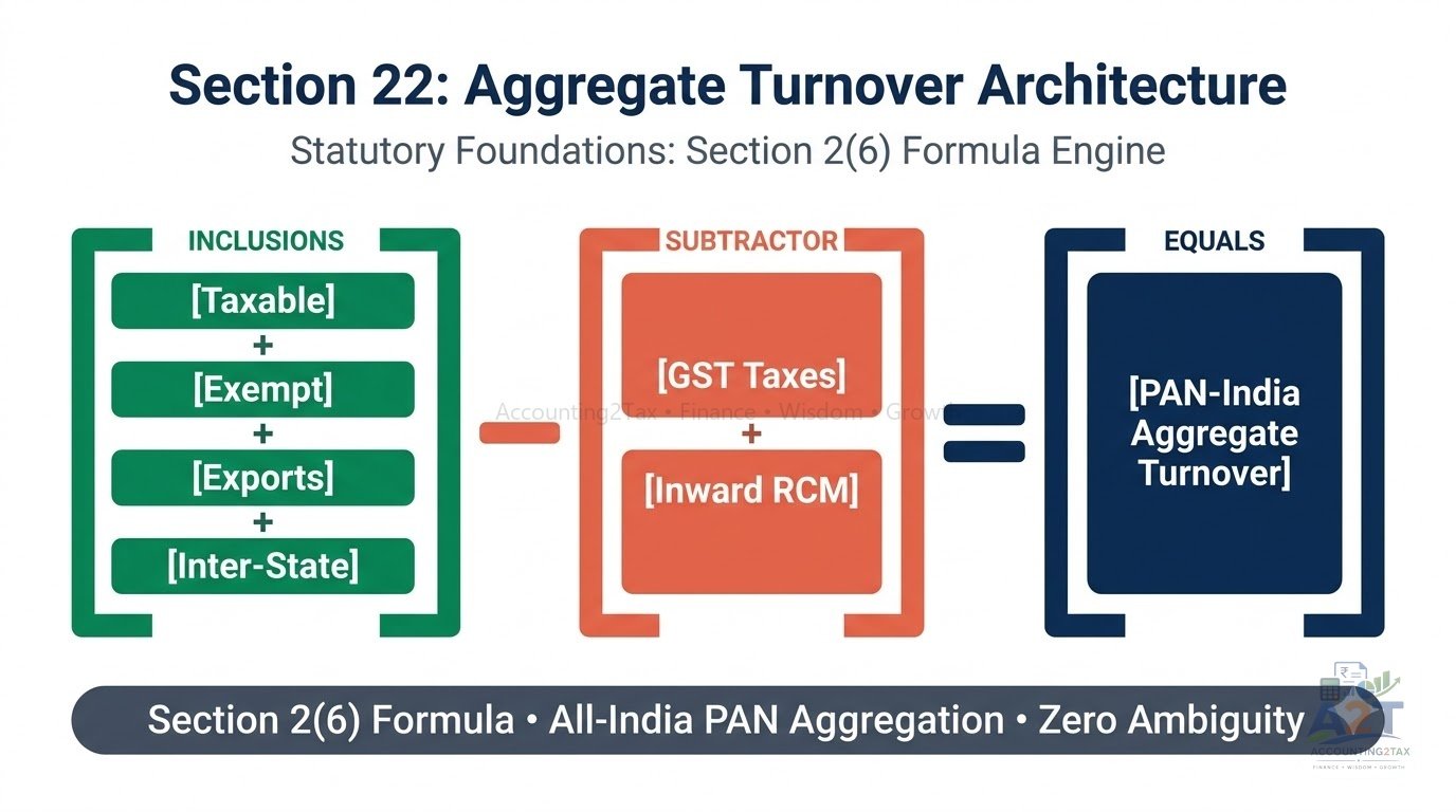GST Registration for Small Businesses: Turnover Thresholds and Mandatory Rules in India Framework & Roadmap